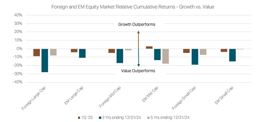 Foreign and EM Equity Market Relative Cumulative Returns - Growth vs. Value