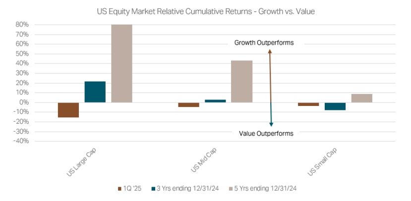 US Equity Market Relative Cumulative Returns - Growth vs. Value