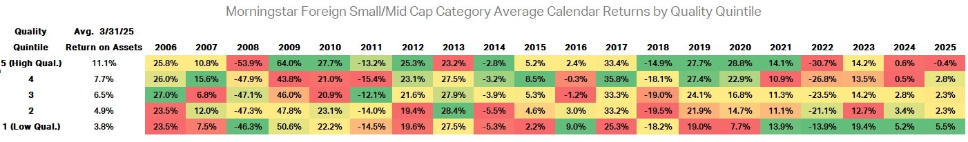 Morning Foreign Small/Mid Cap Category Average Calendar Returns by Quality Quintile