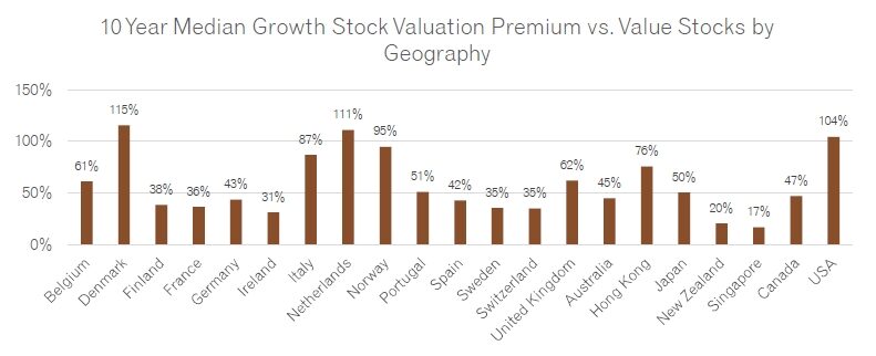 10 Year Median Growth Stock Valuation Premium vs. Value Stocks by Geography