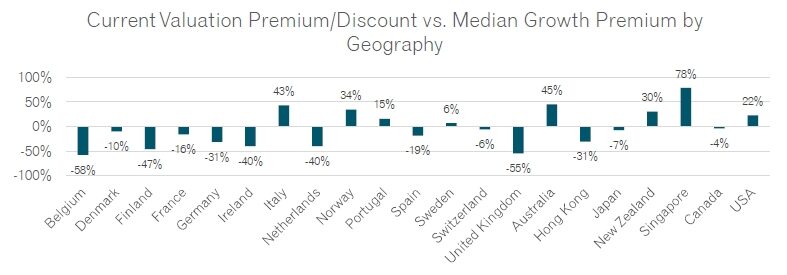 Current Valuation Premium/Discount vs. Median Growth Premium by Geography