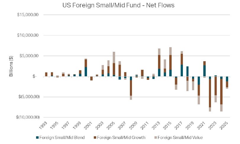 US Foreign Small/Mid Fund - Net Flows