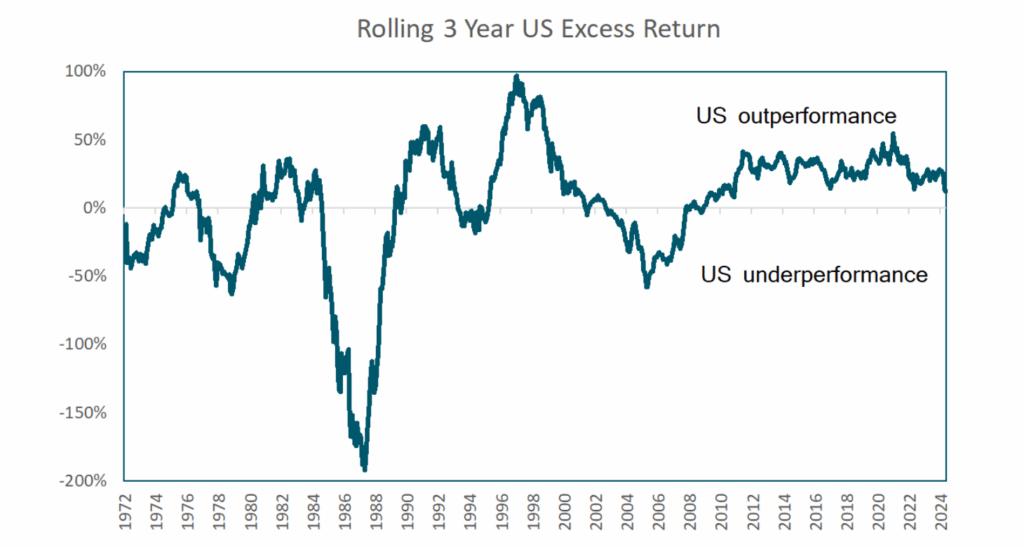 Rolling 3 year US Excess Return