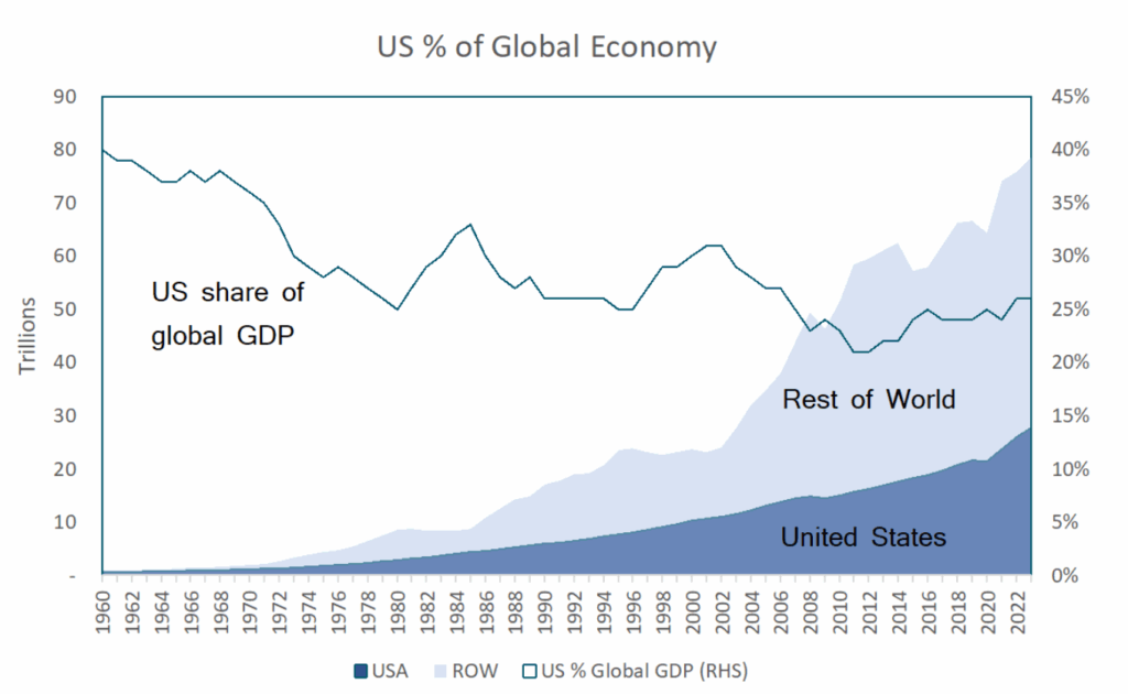 US of Global Economy
