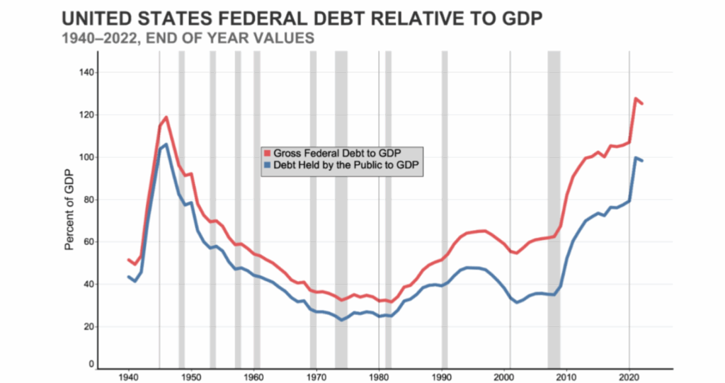 United States Federal Debt Relative to GDP