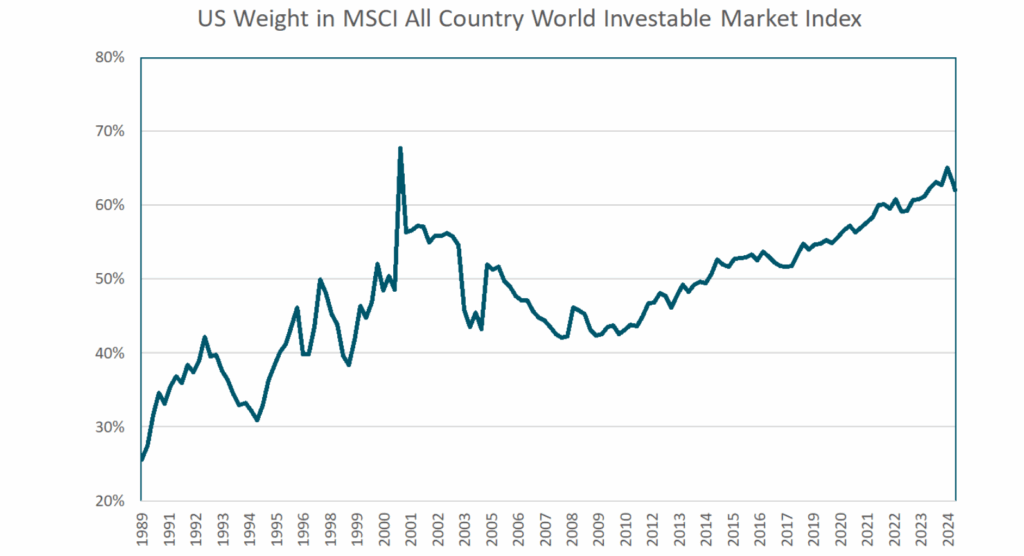 US weight in MSCI all country world