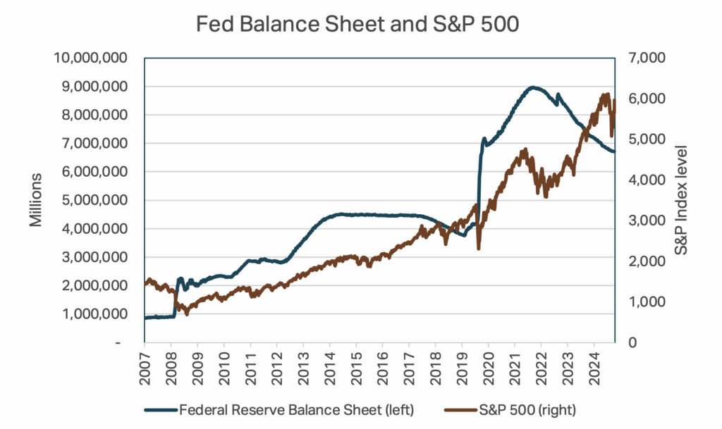 Fed Balance Sheet and SP500
