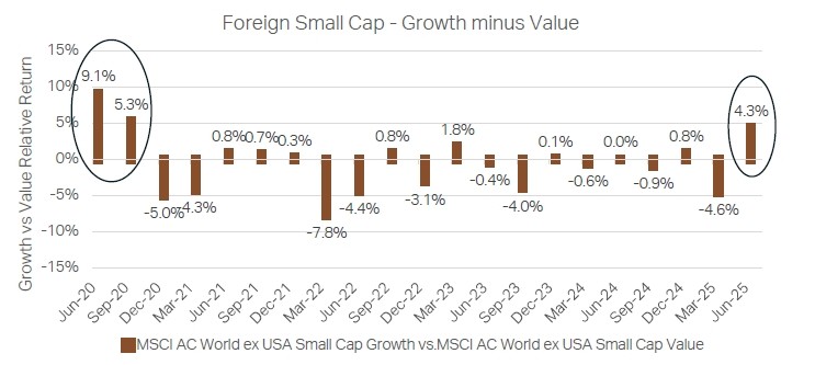 Foreign Small Cap - Growth minus Value - 2Q 2025