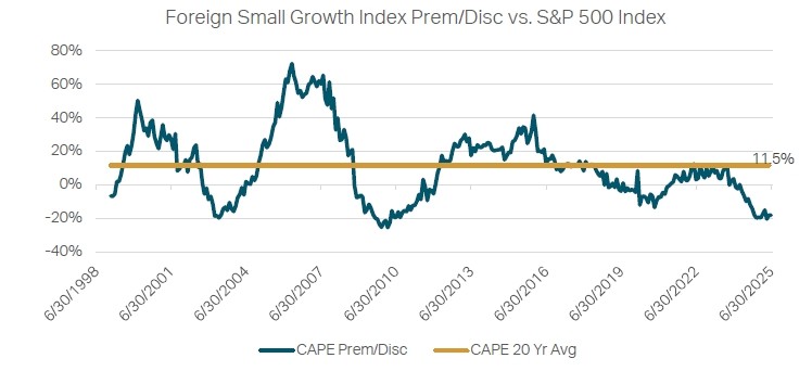Foreign Small Growth Index Prem/Disc vs. S&P 500 Index