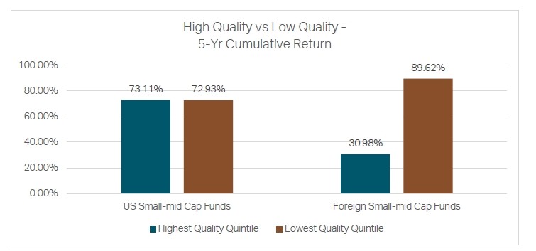 High Quality vs Low Quality - 5-Yr Cumulative Return - 2Q 2025