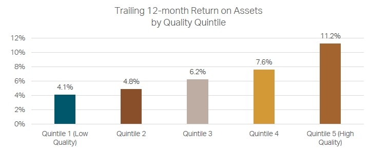 Trailing 12-month Return on Assets by Quality Quintile - 2Q 2025