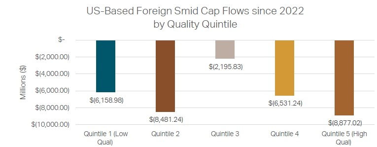 US-Based Foreign Smid Cap Flows since 2022 by Quality Quintile - 2Q 2025