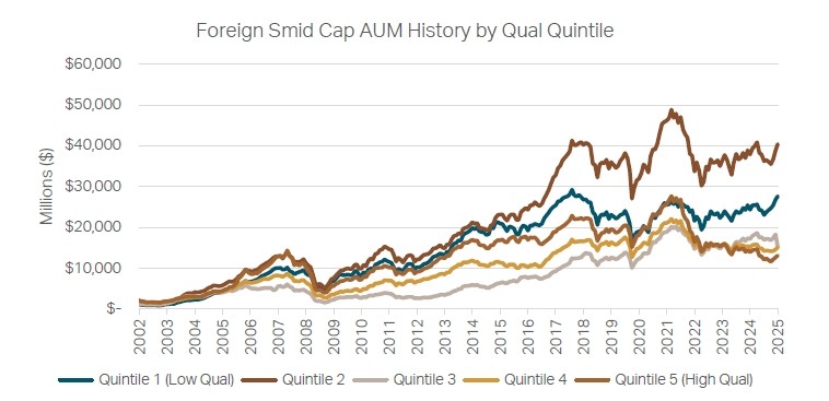 Foreign Smid Cap AUM History by Qual Quintile - 2Q 2025
